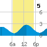 Kingsmill tide chart for Tuesday, November 5, 2024
