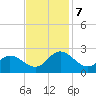 Kingsmill tide chart for Thursday, November 7, 2024