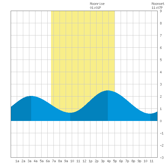 Kingsmill tide chart for Friday, November 8, 2024