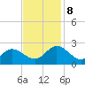 Kingsmill tide chart for Friday, November 8, 2024