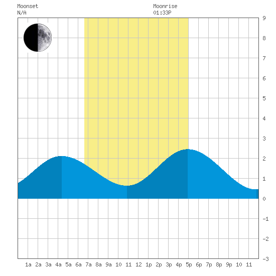 Kingsmill tide chart for Saturday, November 9, 2024
