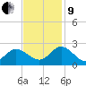 Kingsmill tide chart for Saturday, November 9, 2024