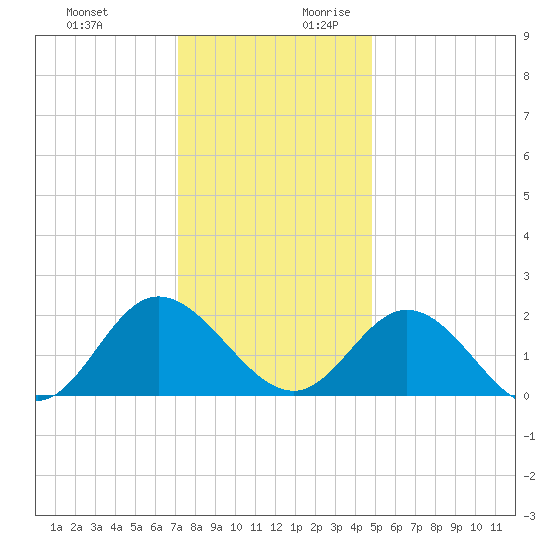Kingsmill tide chart for Tuesday, December 10, 2024