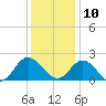 Kingsmill tide chart for Tuesday, December 10, 2024
