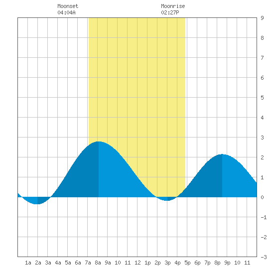 Kingsmill tide chart for Thursday, December 12, 2024