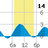 Kingsmill tide chart for Saturday, December 14, 2024