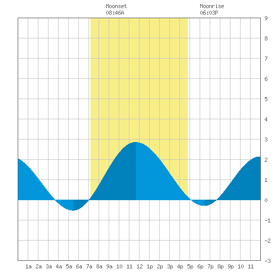 Kingsmill tide chart for Monday, December 16, 2024