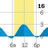 Kingsmill tide chart for Monday, December 16, 2024