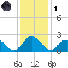 Kingsmill tide chart for Sunday, December 1, 2024