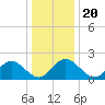 Kingsmill tide chart for Friday, December 20, 2024