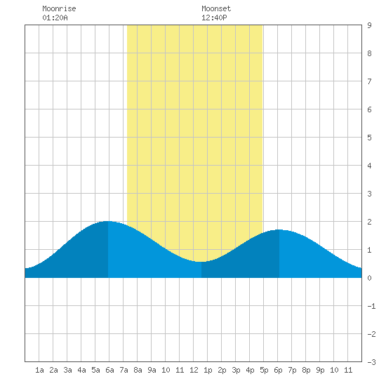 Kingsmill tide chart for Tuesday, December 24, 2024