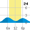 Kingsmill tide chart for Tuesday, December 24, 2024