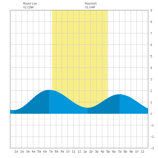 Kingsmill tide chart for Wednesday, December 25, 2024
