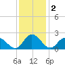 Kingsmill tide chart for Monday, December 2, 2024