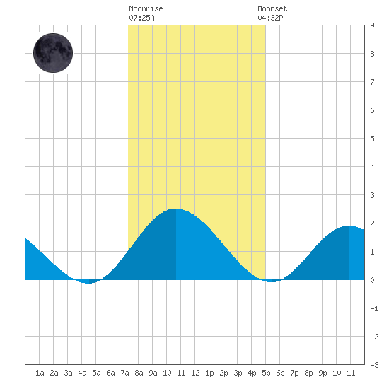Kingsmill tide chart for Monday, December 30, 2024
