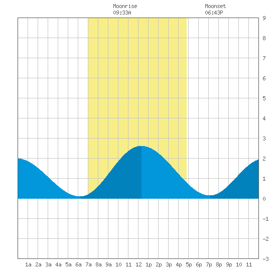 Kingsmill tide chart for Tuesday, December 3, 2024