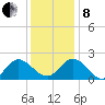 Kingsmill tide chart for Sunday, December 8, 2024