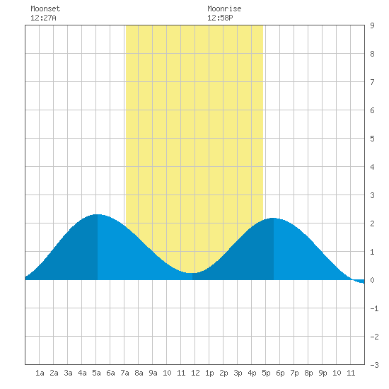 Kingsmill tide chart for Monday, December 9, 2024