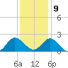 Kingsmill tide chart for Monday, December 9, 2024