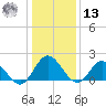 Kingsmill tide chart for Monday, January 13, 2025