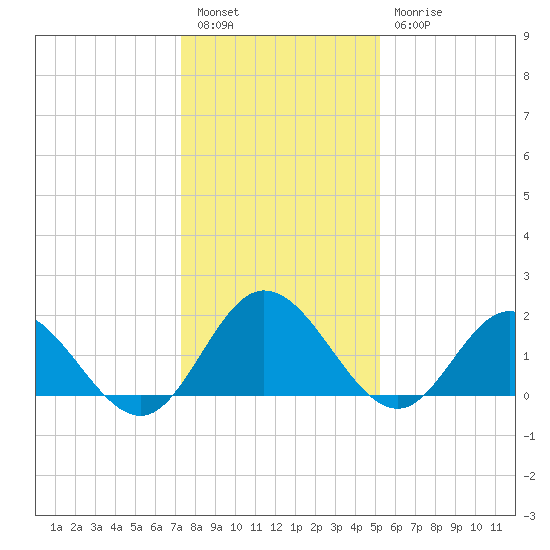 Kingsmill tide chart for Tuesday, January 14, 2025