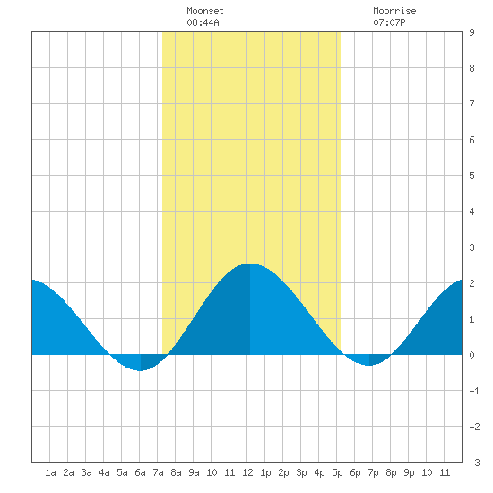 Kingsmill tide chart for Wednesday, January 15, 2025