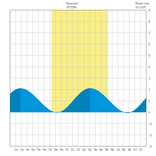 Kingsmill tide chart for Saturday, January 18, 2025