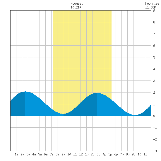 Kingsmill tide chart for Sunday, January 19, 2025