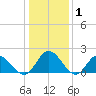 Kingsmill tide chart for Wednesday, January 1, 2025