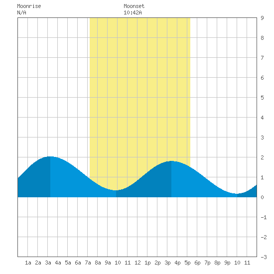 Kingsmill tide chart for Monday, January 20, 2025