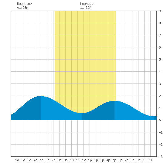 Kingsmill tide chart for Wednesday, January 22, 2025
