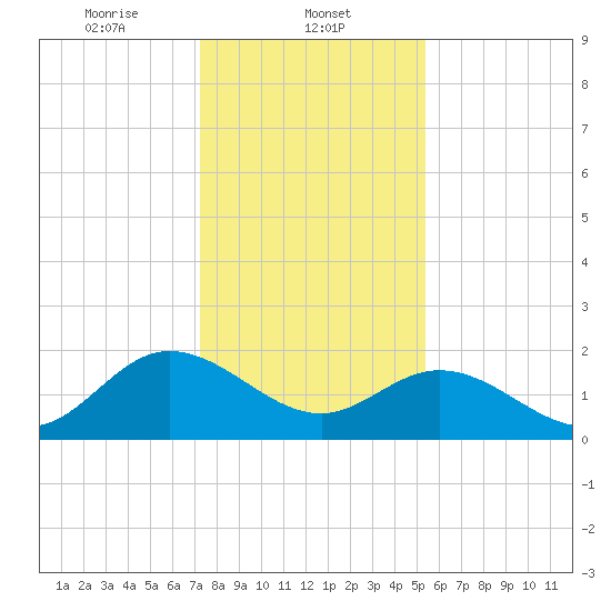 Kingsmill tide chart for Thursday, January 23, 2025