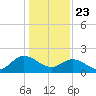 Kingsmill tide chart for Thursday, January 23, 2025