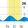 Kingsmill tide chart for Sunday, January 26, 2025
