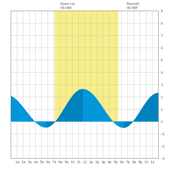 Kingsmill tide chart for Thursday, January 30, 2025