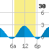 Kingsmill tide chart for Thursday, January 30, 2025