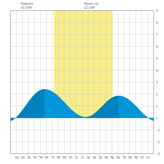 Kingsmill tide chart for Wednesday, January 8, 2025