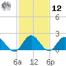 Kingsmill tide chart for Wednesday, February 12, 2025