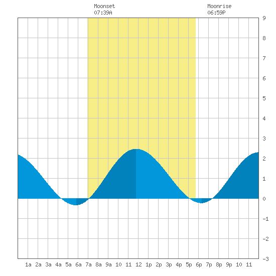 Kingsmill tide chart for Thursday, February 13, 2025