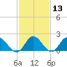 Kingsmill tide chart for Thursday, February 13, 2025