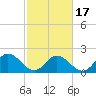 Kingsmill tide chart for Monday, February 17, 2025