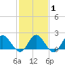 Kingsmill tide chart for Saturday, February 1, 2025