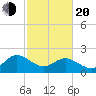 Kingsmill tide chart for Thursday, February 20, 2025