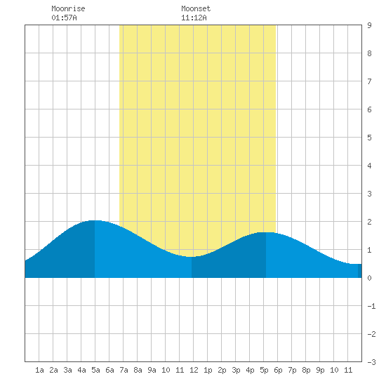 Kingsmill tide chart for Friday, February 21, 2025