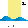 Kingsmill tide chart for Friday, February 21, 2025