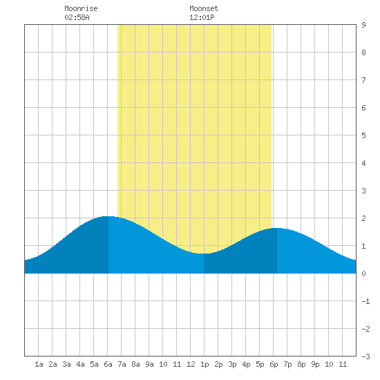 Kingsmill tide chart for Saturday, February 22, 2025