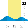 Kingsmill tide chart for Saturday, February 22, 2025