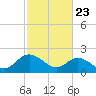Kingsmill tide chart for Sunday, February 23, 2025