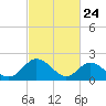 Kingsmill tide chart for Monday, February 24, 2025