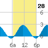 Kingsmill tide chart for Friday, February 28, 2025